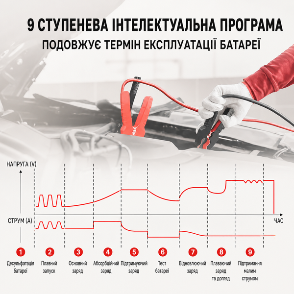 Автомобільне розумне зарядний пристрій HTRC P15 12 V15A/24V10A для кислотних/гелевих/AGM/LiFePO4 акумуляторів 9015 фото